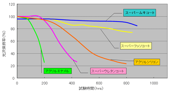 促進耐候性試験（スーパーUV）