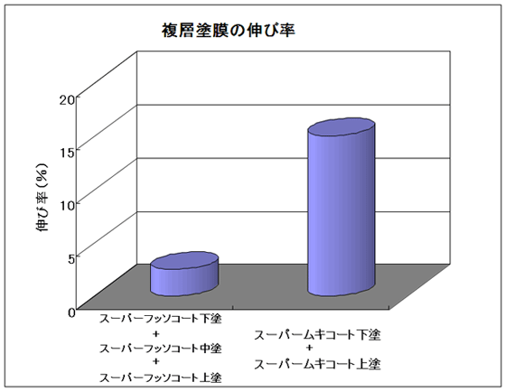 塗膜の伸び率