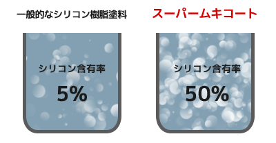 一般的な塗料との配合率比較イメージ