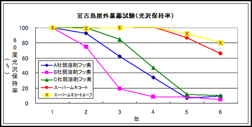 宮古島暴露試験